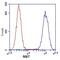 Nicotinamide Nucleotide Transhydrogenase antibody, ab110352, Abcam, Flow Cytometry image 