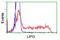 Lipase G, Endothelial Type antibody, TA501032, Origene, Flow Cytometry image 