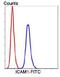 Signal Transducing Adaptor Molecule 2 antibody, orb378419, Biorbyt, Flow Cytometry image 
