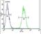 Interleukin 17F antibody, PA5-24441, Invitrogen Antibodies, Flow Cytometry image 