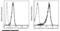 Nectin Cell Adhesion Molecule 1 antibody, 11611-MM09-A, Sino Biological, Flow Cytometry image 