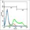 ALK Receptor Tyrosine Kinase antibody, orb5685, Biorbyt, Flow Cytometry image 