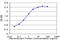 Retinoid X Receptor Gamma antibody, LS-C198138, Lifespan Biosciences, Enzyme Linked Immunosorbent Assay image 