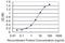 Mitochondrial Ribosomal Protein L58 antibody, H00003396-M05, Novus Biologicals, Enzyme Linked Immunosorbent Assay image 