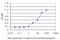 ADP/ATP translocase 3 antibody, H00000293-M01, Novus Biologicals, Enzyme Linked Immunosorbent Assay image 