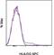 Major Histocompatibility Complex, Class II, DQ Beta 1 antibody, 17-9881-42, Invitrogen Antibodies, Flow Cytometry image 