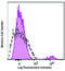 CD22 Molecule antibody, 302517, BioLegend, Flow Cytometry image 