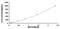 Interleukin 21 antibody, MBS2020185, MyBioSource, Enzyme Linked Immunosorbent Assay image 