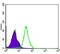 Nuclear Factor Kappa B Subunit 1 antibody, MA5-15870, Invitrogen Antibodies, Flow Cytometry image 