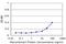 Proteoglycan 4 antibody, H00010216-M02, Novus Biologicals, Enzyme Linked Immunosorbent Assay image 