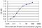 Interleukin 36 Gamma antibody, H00056300-M02, Novus Biologicals, Enzyme Linked Immunosorbent Assay image 