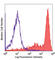 Lymphocyte antigen 6G antibody, 108428, BioLegend, Flow Cytometry image 