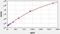 C-X-C Motif Chemokine Ligand 5 antibody, EH0106, FineTest, Enzyme Linked Immunosorbent Assay image 