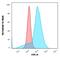 CD68 Molecule antibody, GTX34544, GeneTex, Flow Cytometry image 