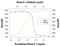 Interleukin 5 antibody, AF-405-NA, R&D Systems, Neutralising image 