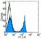 Thy-1 Cell Surface Antigen antibody, 14-0901-81, Invitrogen Antibodies, Flow Cytometry image 