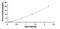 Coronin 1A antibody, MBS2019219, MyBioSource, Enzyme Linked Immunosorbent Assay image 