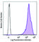 CD99 Molecule (Xg Blood Group) antibody, 371302, BioLegend, Flow Cytometry image 