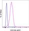 PVR Cell Adhesion Molecule antibody, 17-1550-41, Invitrogen Antibodies, Flow Cytometry image 