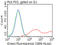 B And T Lymphocyte Associated antibody, LS-C796398, Lifespan Biosciences, Flow Cytometry image 