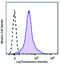 Integrin Subunit Alpha L antibody, 153107, BioLegend, Flow Cytometry image 