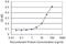 NDRG Family Member 4 antibody, H00065009-M01, Novus Biologicals, Enzyme Linked Immunosorbent Assay image 