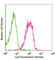 CD47 Molecule antibody, 127502, BioLegend, Flow Cytometry image 