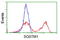 Sequestosome 1 antibody, LS-C172484, Lifespan Biosciences, Flow Cytometry image 