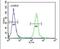 FAM20A Golgi Associated Secretory Pathway Pseudokinase antibody, PA5-24891, Invitrogen Antibodies, Flow Cytometry image 