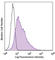 TNF Superfamily Member 4 antibody, 108806, BioLegend, Flow Cytometry image 