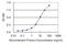 Exosome Component 3 antibody, H00051010-M11, Novus Biologicals, Enzyme Linked Immunosorbent Assay image 