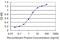 Stabilin 1 antibody, H00023166-M05, Novus Biologicals, Enzyme Linked Immunosorbent Assay image 