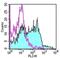 Glutamyl Aminopeptidase antibody, 14-5891-81, Invitrogen Antibodies, Flow Cytometry image 