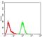 Glucosamine--fructose-6-phosphate aminotransferase [isomerizing] 1 antibody, NBP2-52472, Novus Biologicals, Flow Cytometry image 