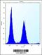 SAPL1 antibody, 56-400, ProSci, Flow Cytometry image 