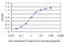 Growth Factor Receptor Bound Protein 10 antibody, LS-C197347, Lifespan Biosciences, Enzyme Linked Immunosorbent Assay image 