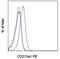 Interleukin 13 Receptor Subunit Alpha 1 antibody, 12-2130-80, Invitrogen Antibodies, Flow Cytometry image 