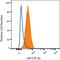 Colony Stimulating Factor 2 Receptor Alpha Subunit antibody, FAB6130A, R&D Systems, Flow Cytometry image 