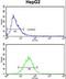 Aminomethyltransferase antibody, LS-C156317, Lifespan Biosciences, Flow Cytometry image 