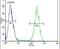 ENSA antibody, PA5-23958, Invitrogen Antibodies, Flow Cytometry image 
