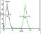 Endosulfine Alpha antibody, PA5-23958, Invitrogen Antibodies, Flow Cytometry image 