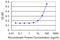 Kynurenine Aminotransferase 1 antibody, LS-B11727, Lifespan Biosciences, Enzyme Linked Immunosorbent Assay image 