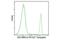 CD4 antibody, 38341S, Cell Signaling Technology, Flow Cytometry image 