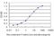 Orthodenticle Homeobox 1 antibody, H00005013-M03, Novus Biologicals, Enzyme Linked Immunosorbent Assay image 