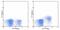 Interleukin 7 Receptor antibody, 53-1271-80, Invitrogen Antibodies, Flow Cytometry image 