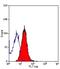 Fas Ligand antibody, MCA2409A647T, Bio-Rad (formerly AbD Serotec) , Flow Cytometry image 