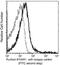 Interferon Alpha And Beta Receptor Subunit 1 antibody, GTX02101, GeneTex, Flow Cytometry image 