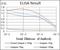 Glutathione S-Transferase Mu 1 antibody, NBP2-22185, Novus Biologicals, Enzyme Linked Immunosorbent Assay image 