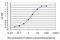 Origin Recognition Complex Subunit 3 antibody, H00023595-M01, Novus Biologicals, Enzyme Linked Immunosorbent Assay image 