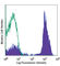 CD2 Molecule antibody, 300209, BioLegend, Flow Cytometry image 